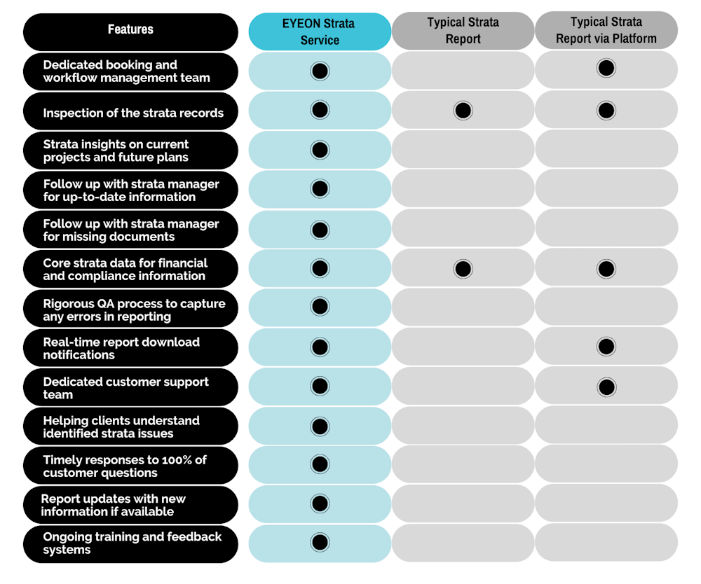 Strata Businesses Comparison Table